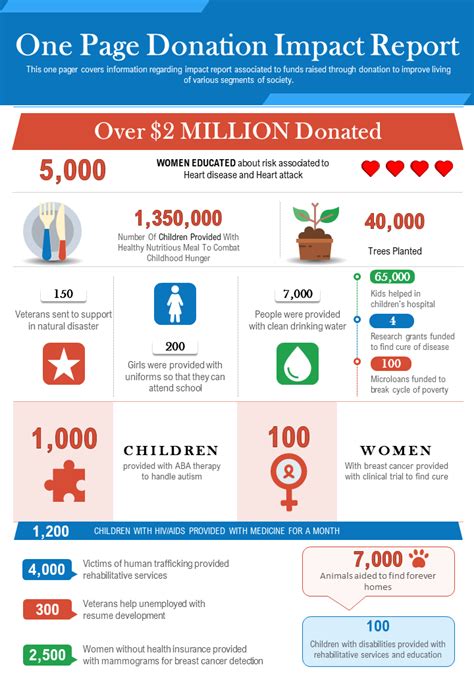 donation report template|Donor Impact Report: How To Write One and Win Over Donors.